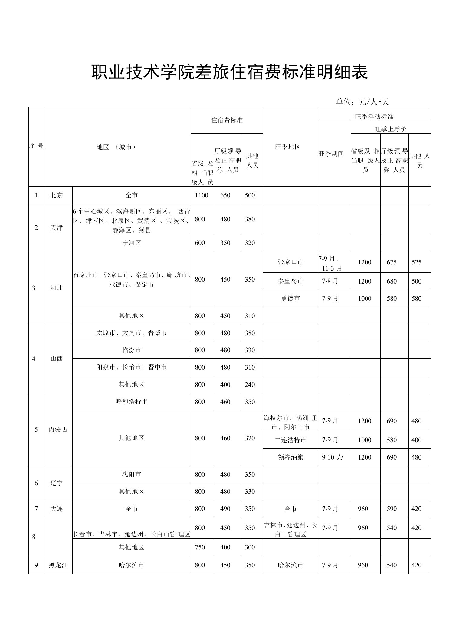 职业技术学院差旅住宿费标准明细表