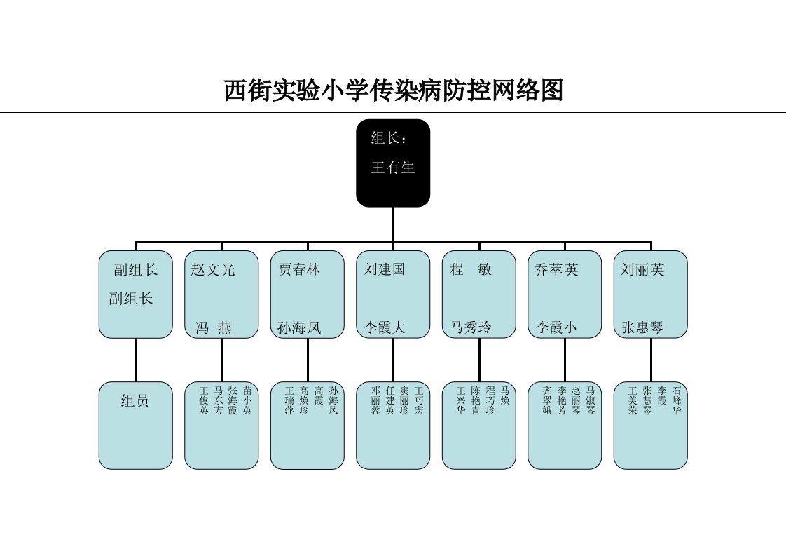 西街实验小学传染病防控网络图