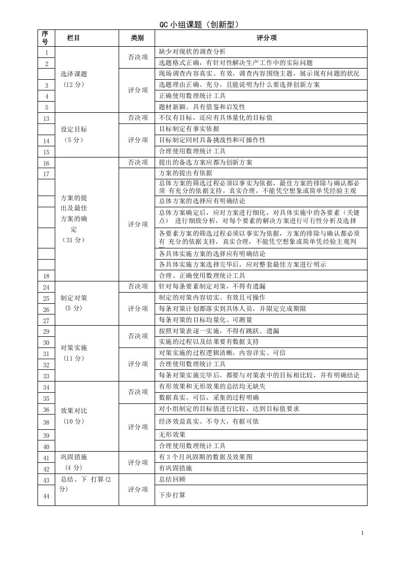 QC小组成果评价细则