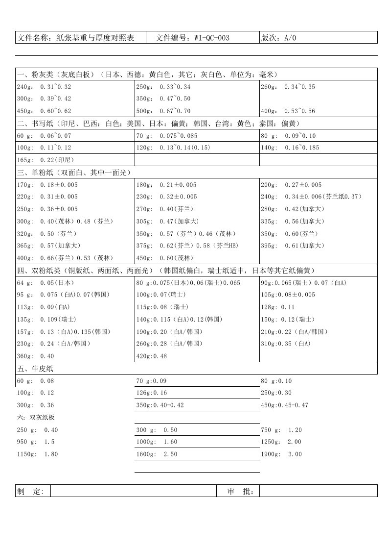 纸张基重与厚度对照表