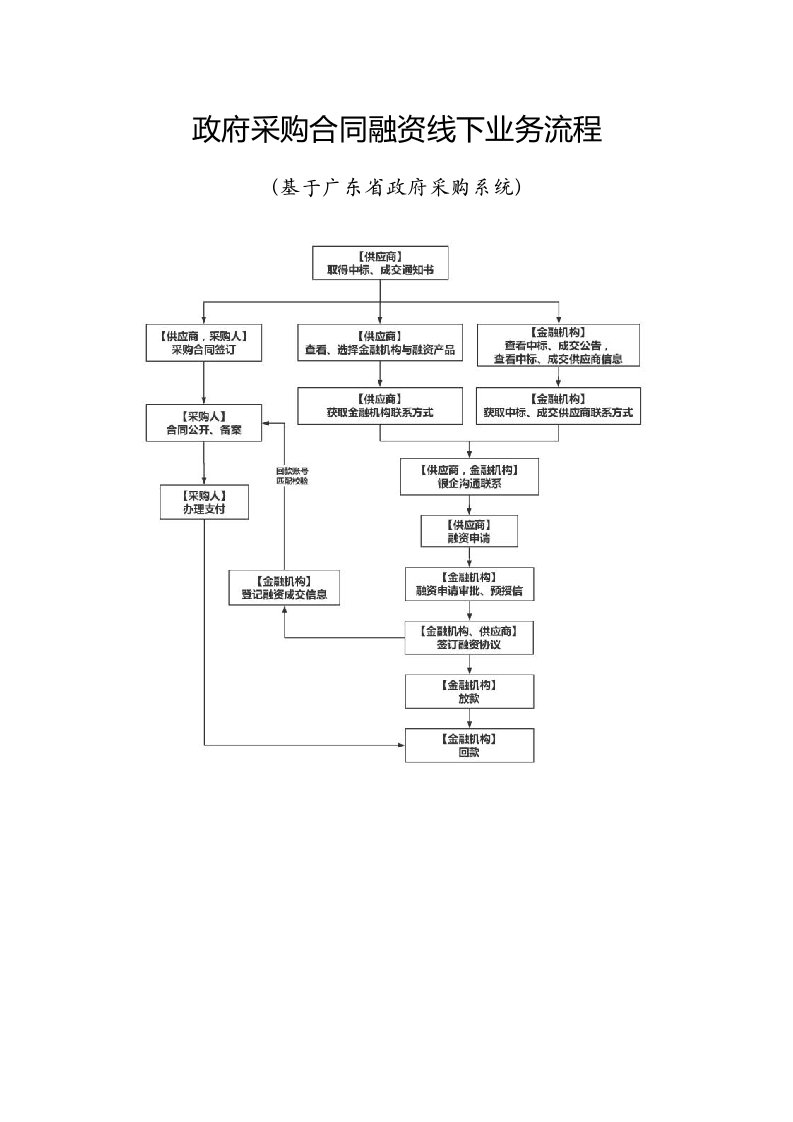 政府采购合同融资线下业务流程