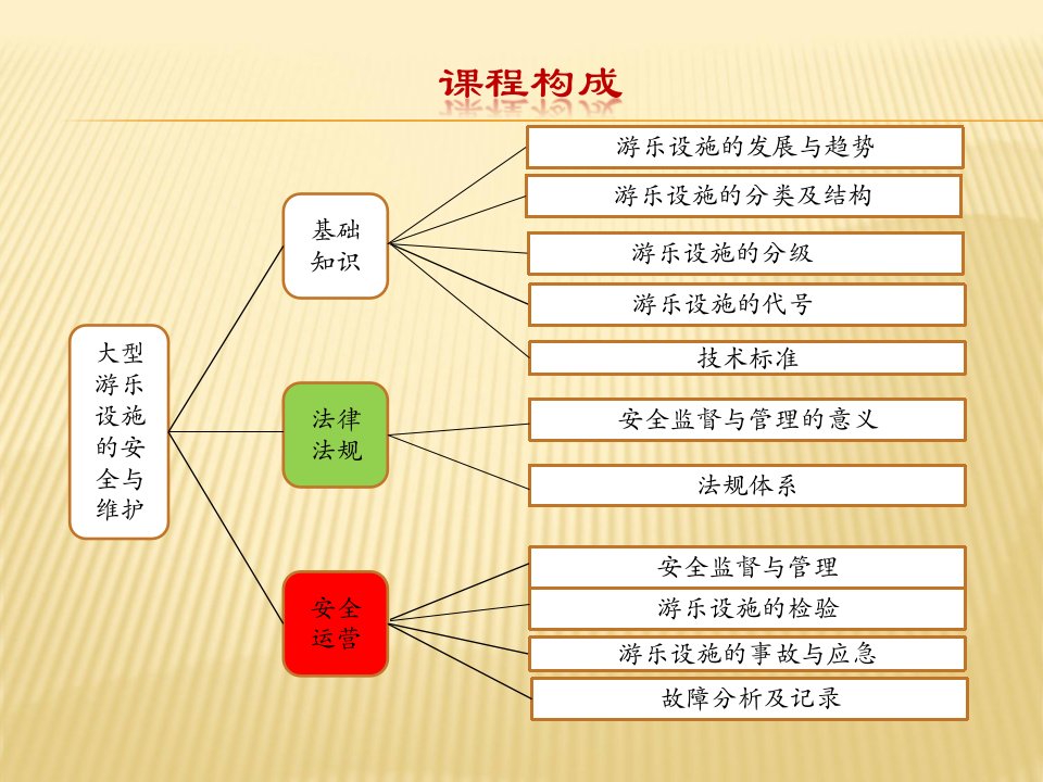 精选大型游乐设施的安全管理与维护讲义