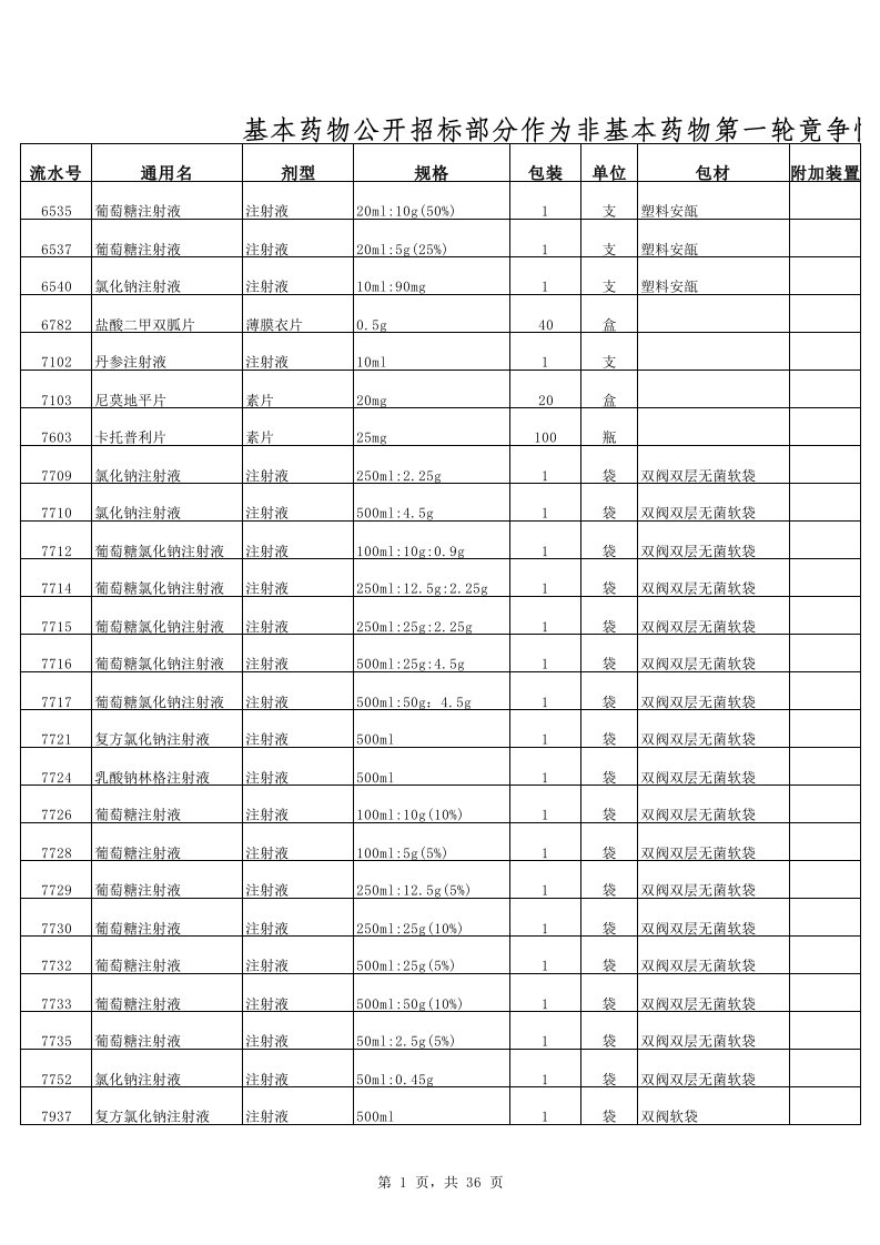 招标投标-基本药物公开招标部分作为非基本药物第一轮竞争性报价结果公布表