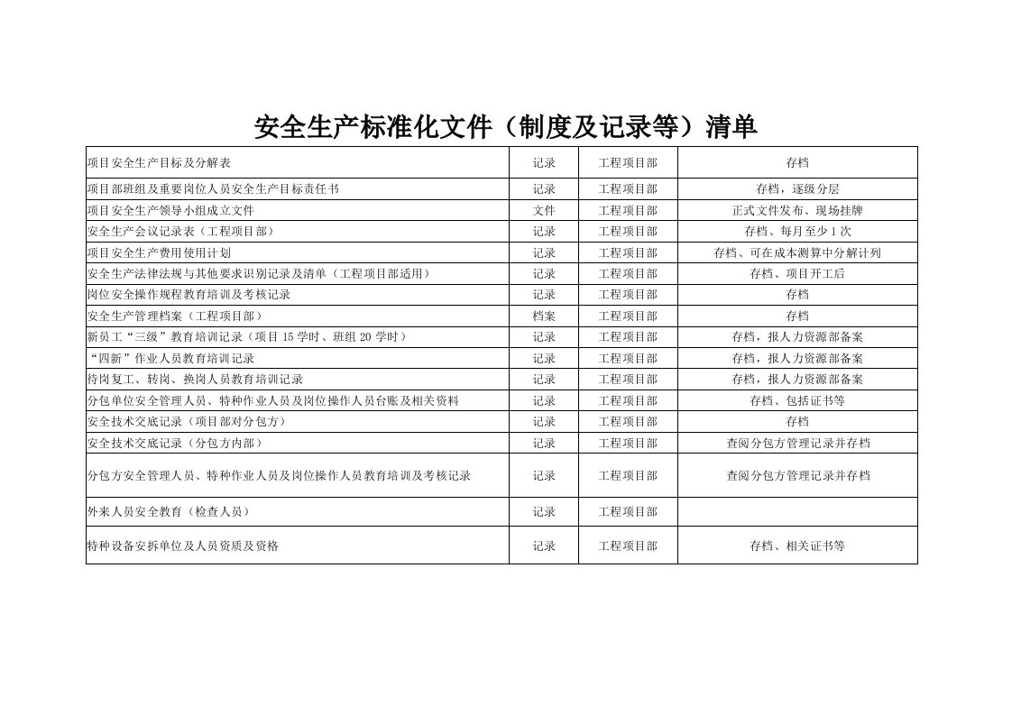 安全生产标准化文件制度及记录等清单