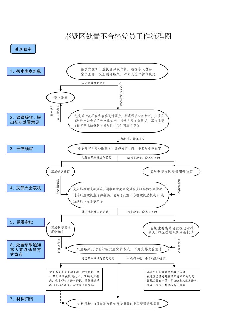 处置不合格党员工作流程图