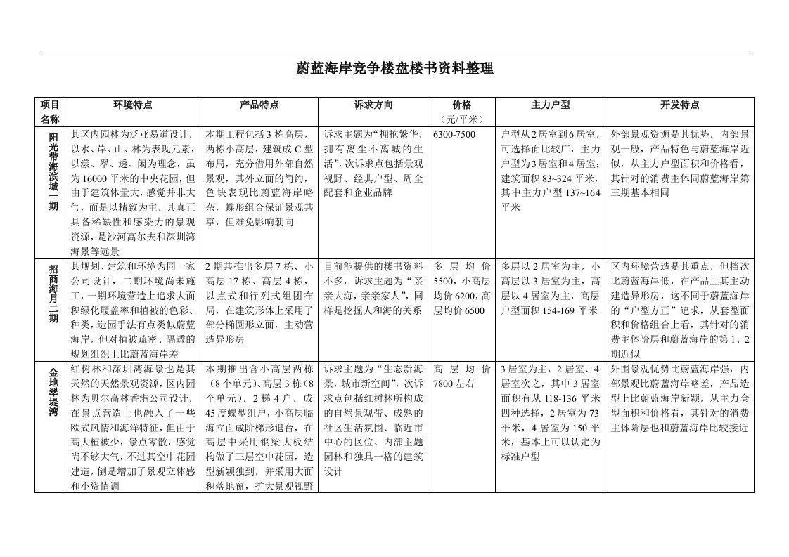 蔚蓝海岸竞争楼盘楼书资料整理