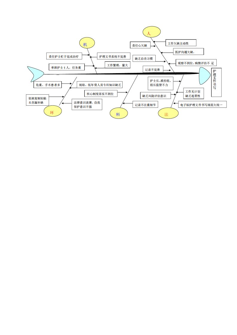 护理文件书写原因鱼骨图