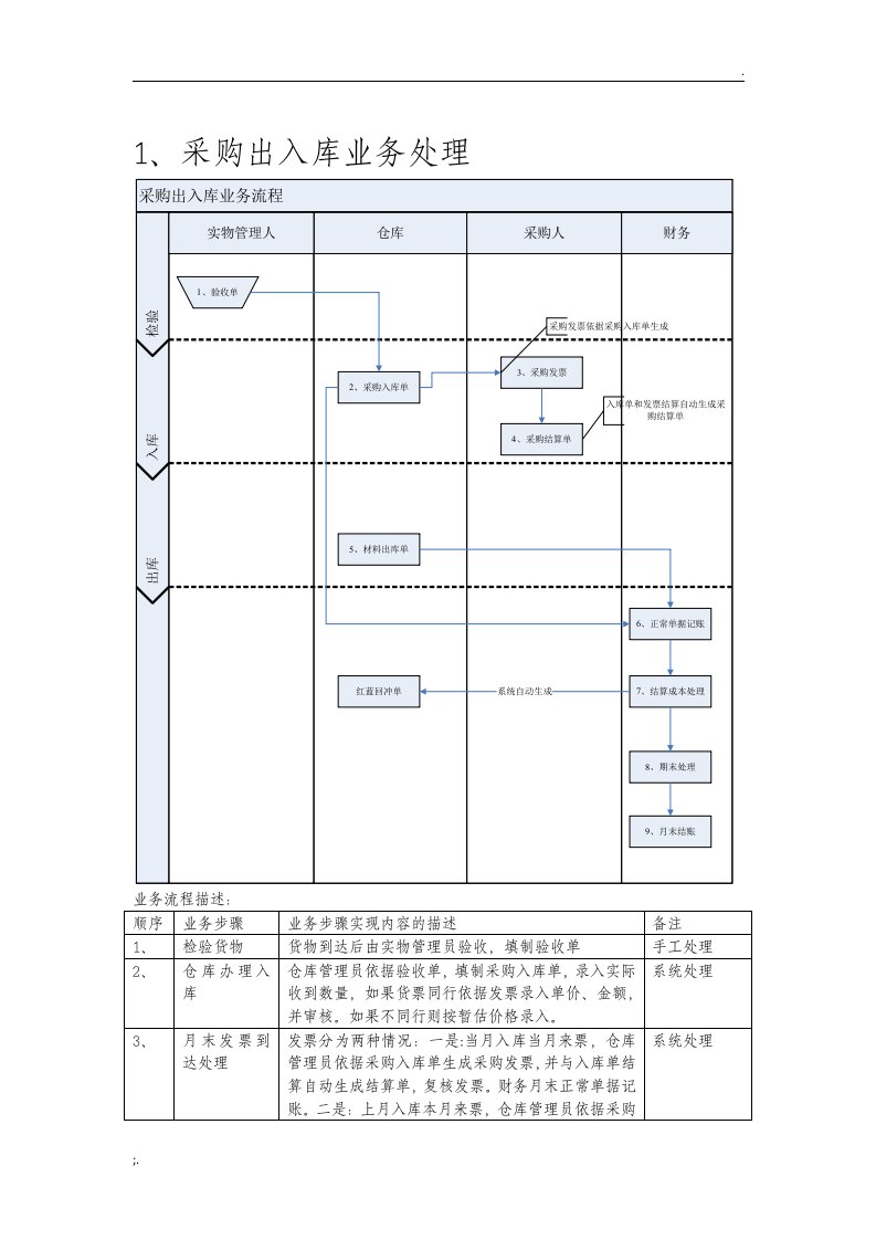 出入库业务流程图