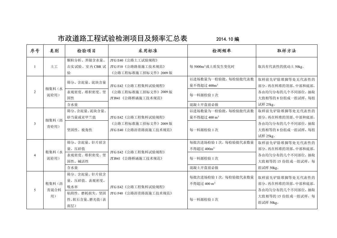 市政道路工程试验检测项目及频率一览表