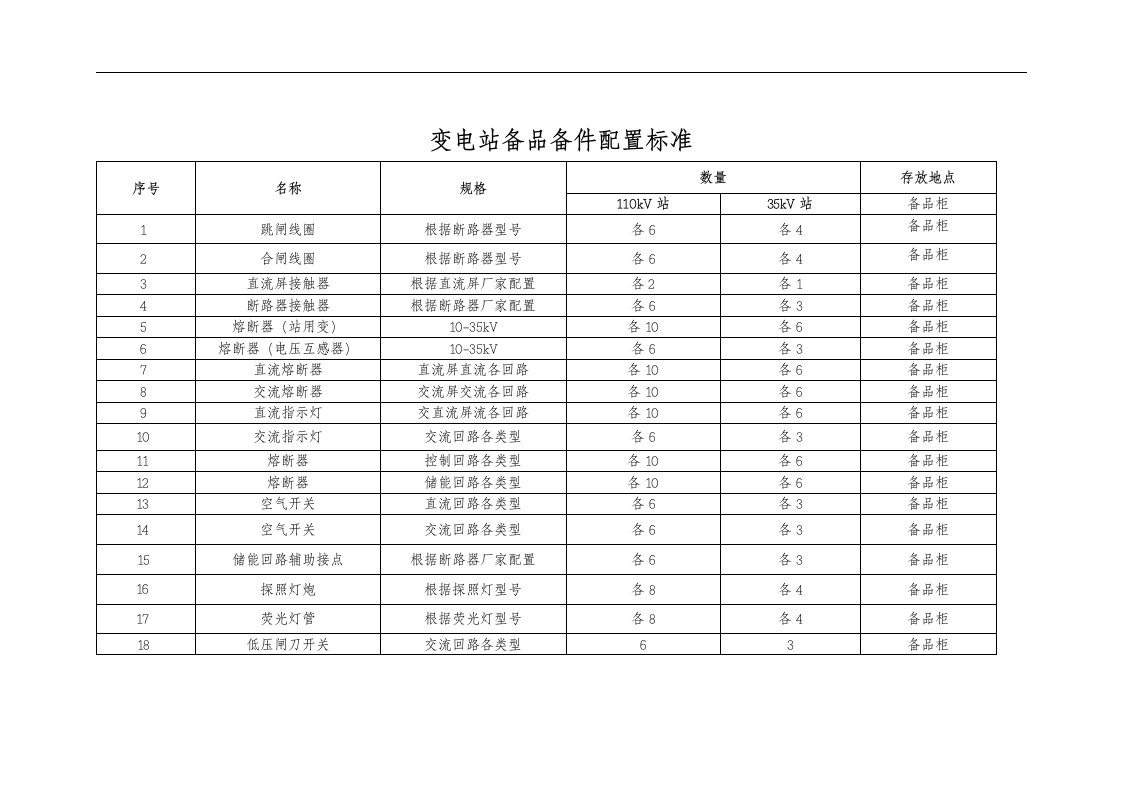 生产组变电站备品备件配置标准