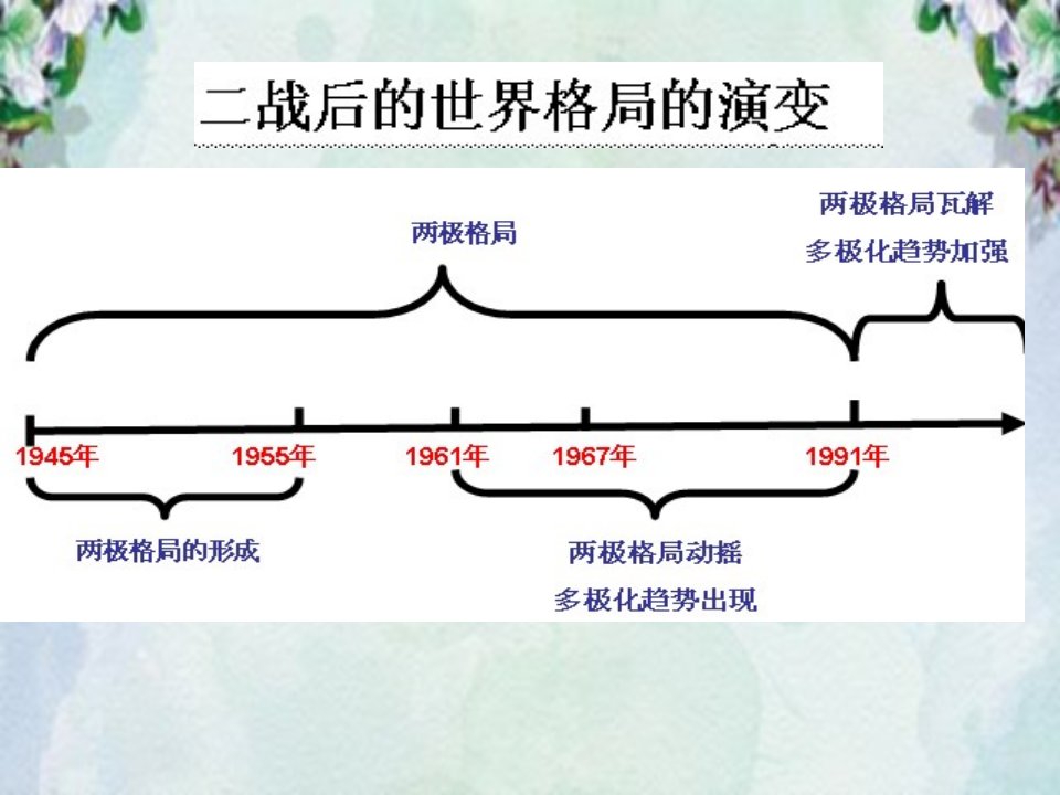 高一历史课件：人民版必修一93多极化趋势的加强