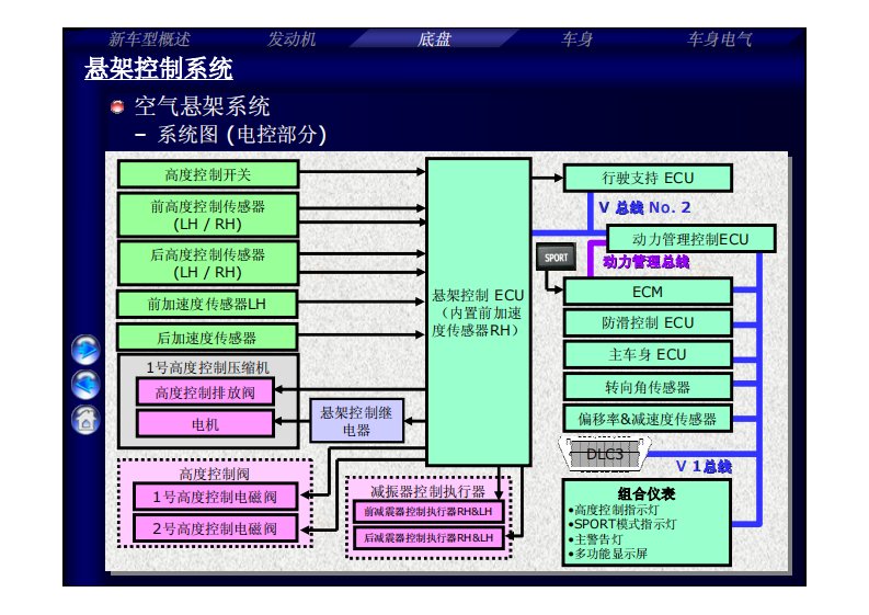 2010款一汽丰田CROWN新皇冠培训手册（中册）