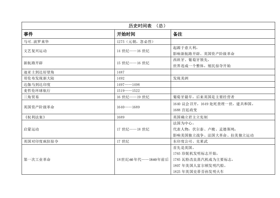 中考历史总时间表归类