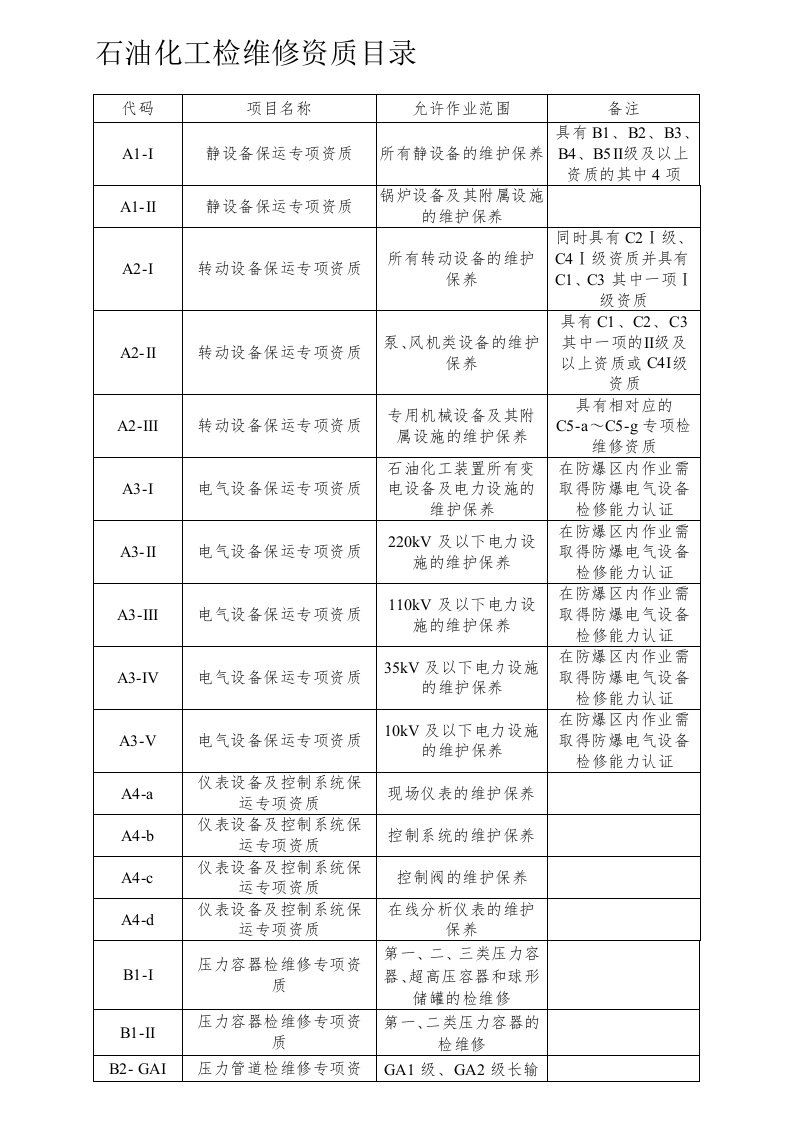 石油化工检维修资质目录