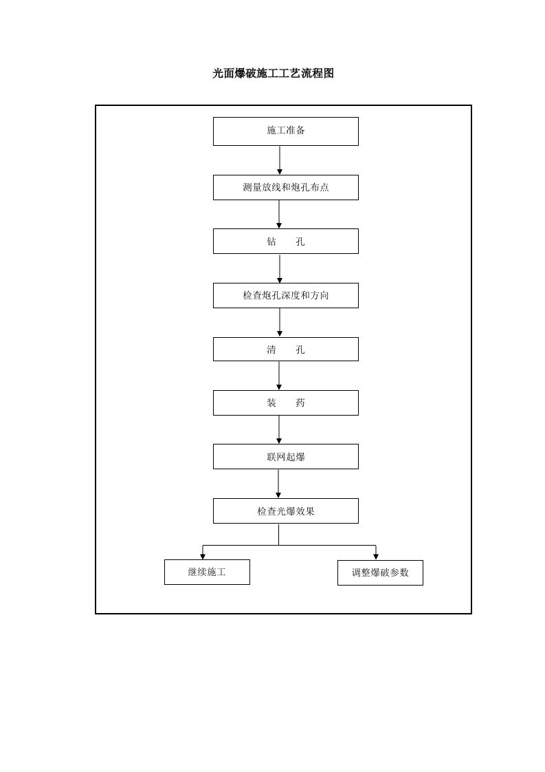 5-16光面爆破施工工艺流程图