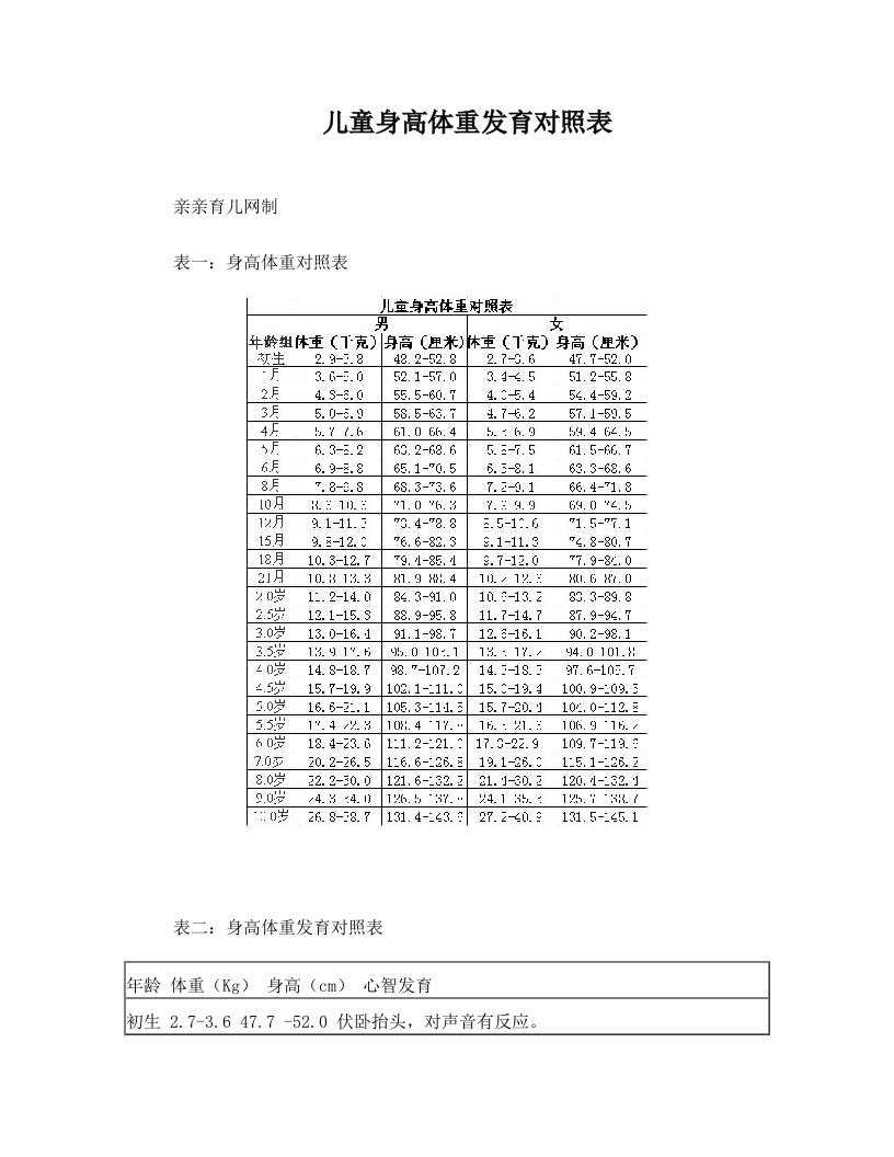 儿童身高体重发育对照表