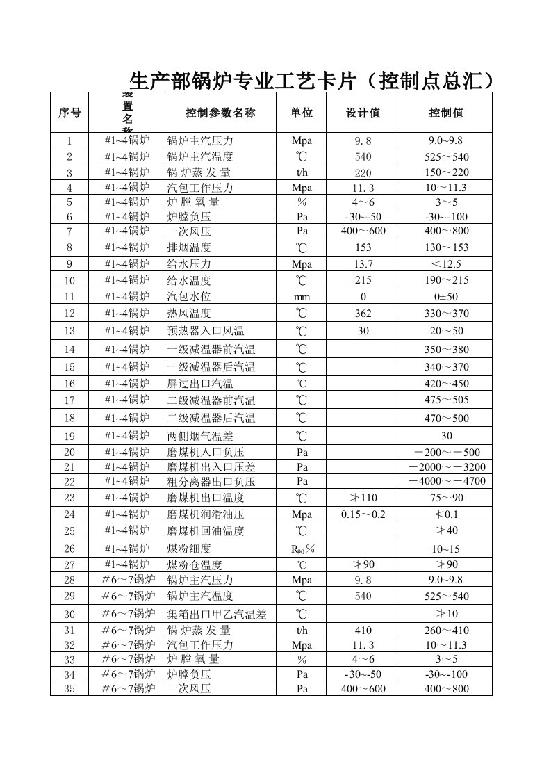 锅炉工艺卡片