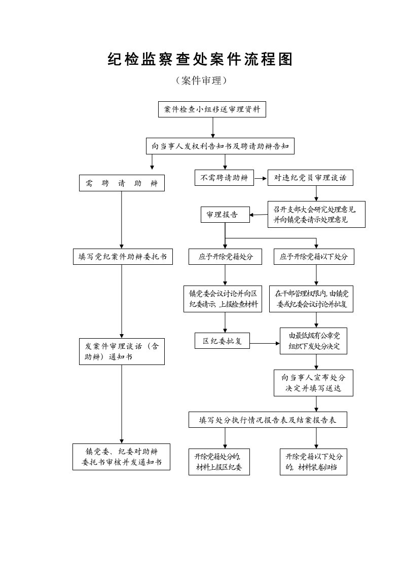 纪检监察查处案件流程图