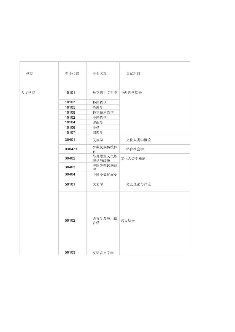 贵州大学年硕士研究生招生复试科目一览表精要