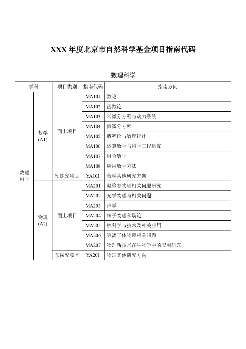 XXX年度北京市自然科学基金项目指南代码