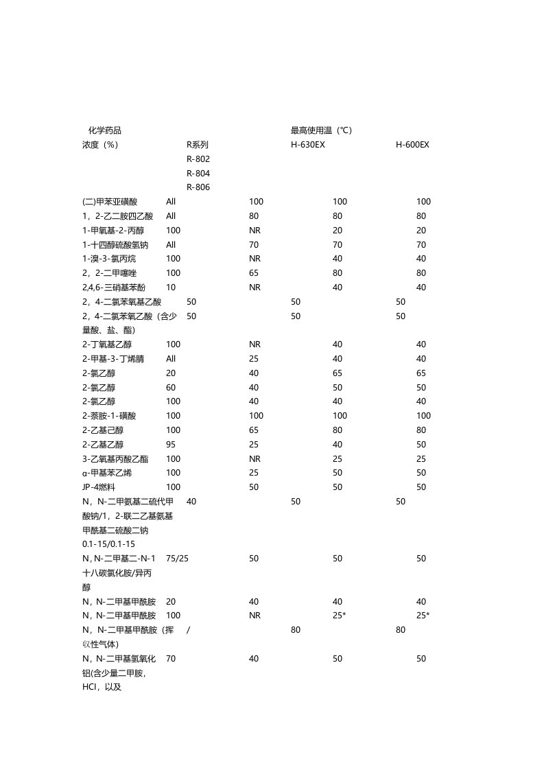 《耐腐蚀数据表》word版