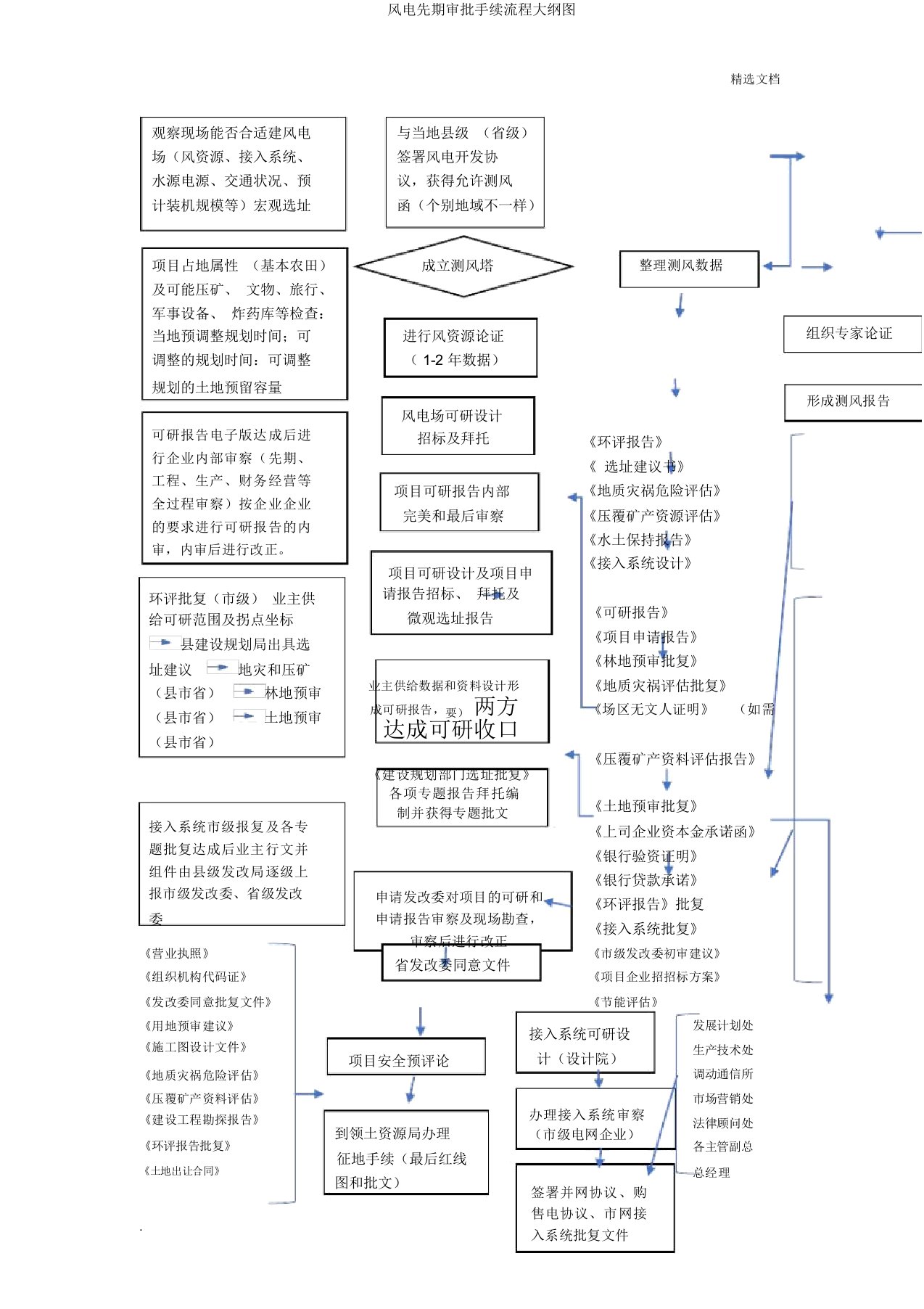 风电前期审批手续流程纲要图