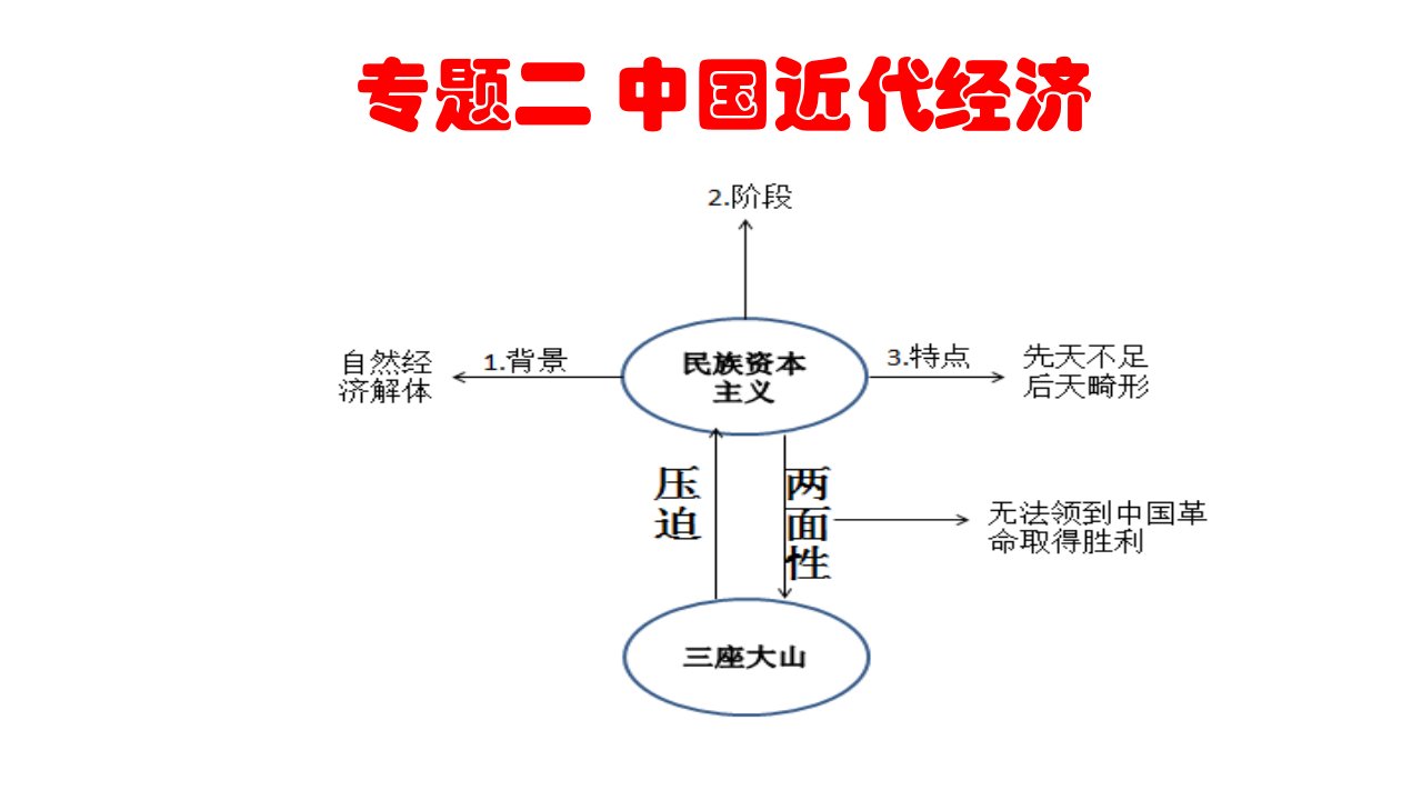 2020年艺考生高考历史中国近代经济史专题复习课件