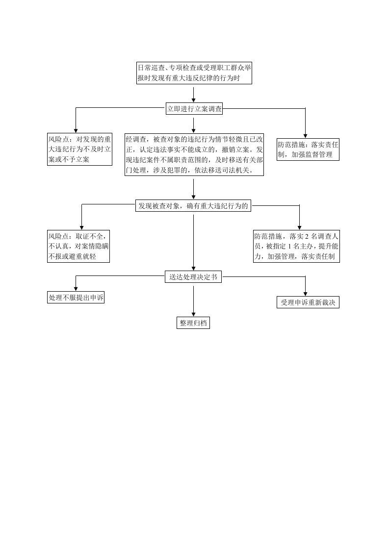 廉政风险防控示意图