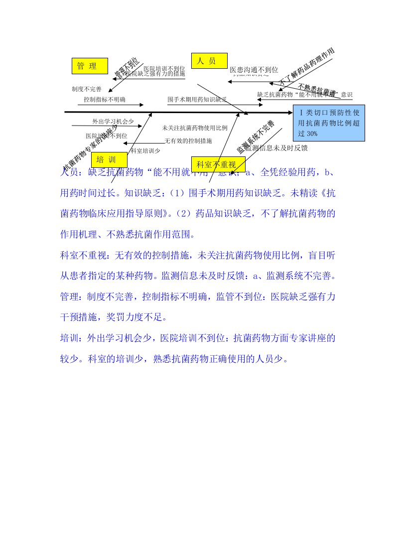 Ⅰ类切口预防性使用抗菌药物比例超过30%鱼骨图