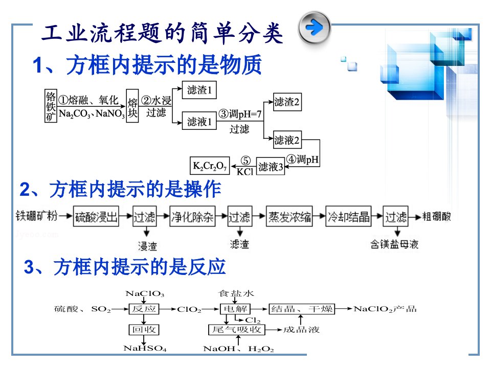 化工流程图成分分析与解题方法