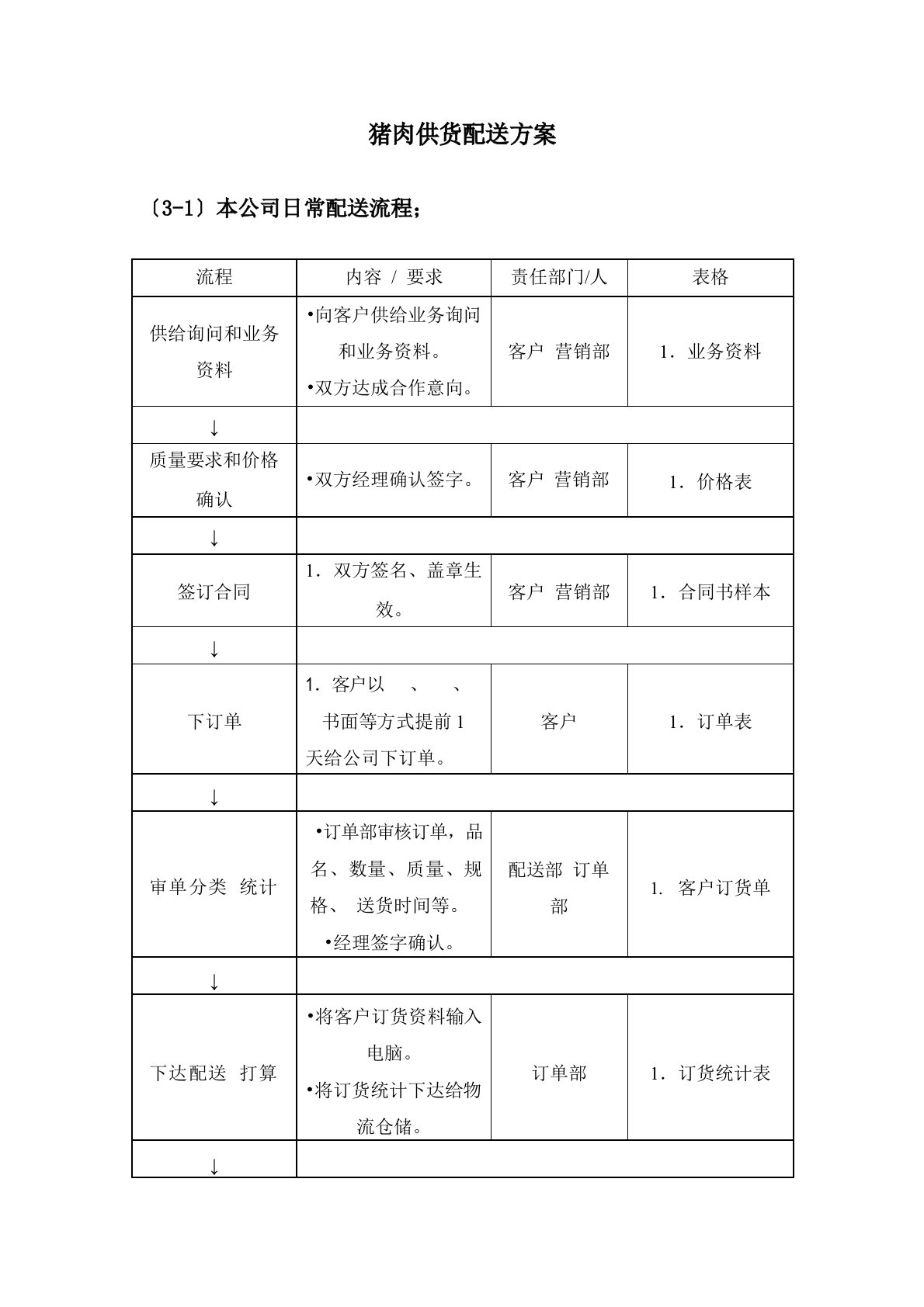 猪肉供货配送方案