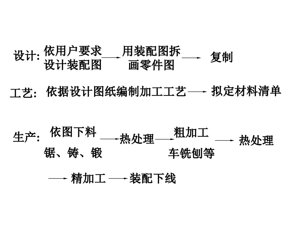 依据设计图纸编制加工工艺