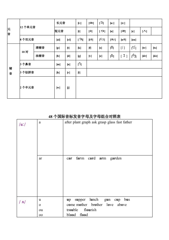 48个国际音标发音字母及字母组合对照表1