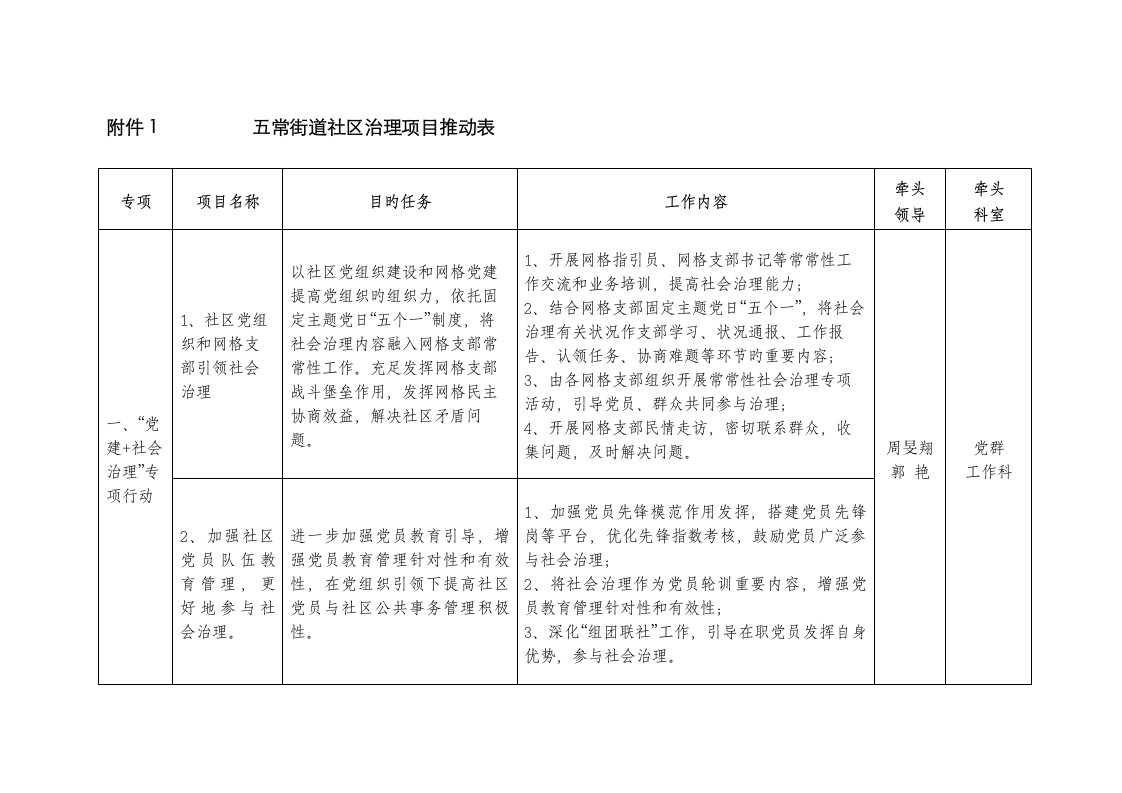 五常街道社区治理专项项目推进表