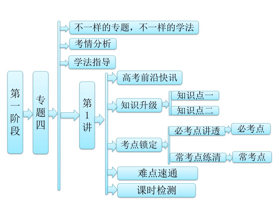 2020年高考化学二轮专题复习课件：有机物的结构与性质(共46张)