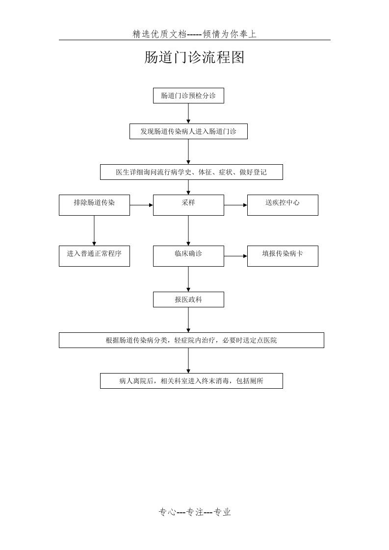 肠道门诊流程图(共1页)