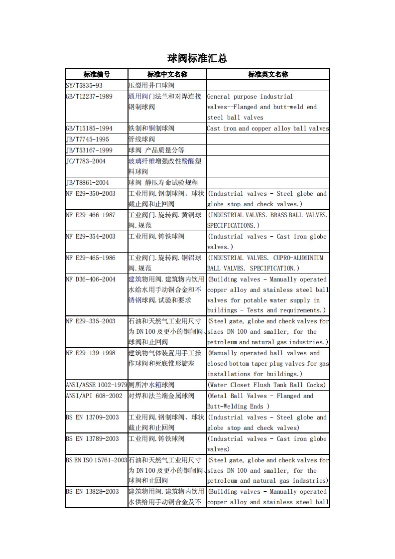 球阀标准汇总