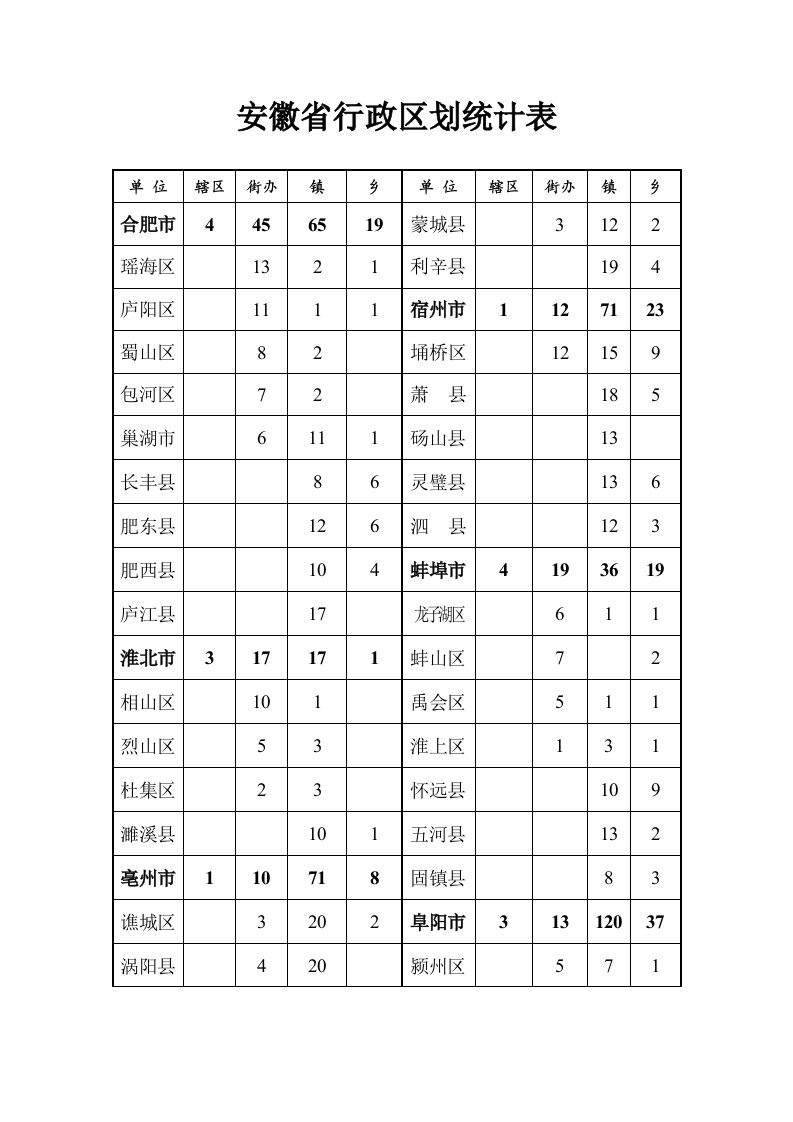 安徽行政区划统计表