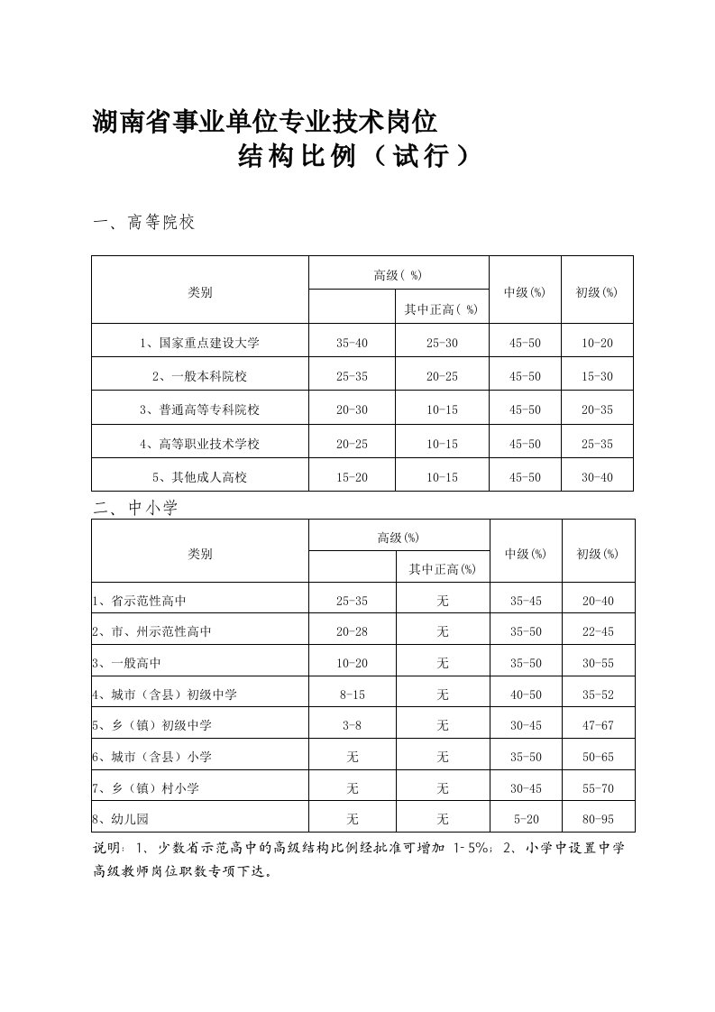 湖南省事业单位专业技术岗位结构比例试行草案(63号附件1)