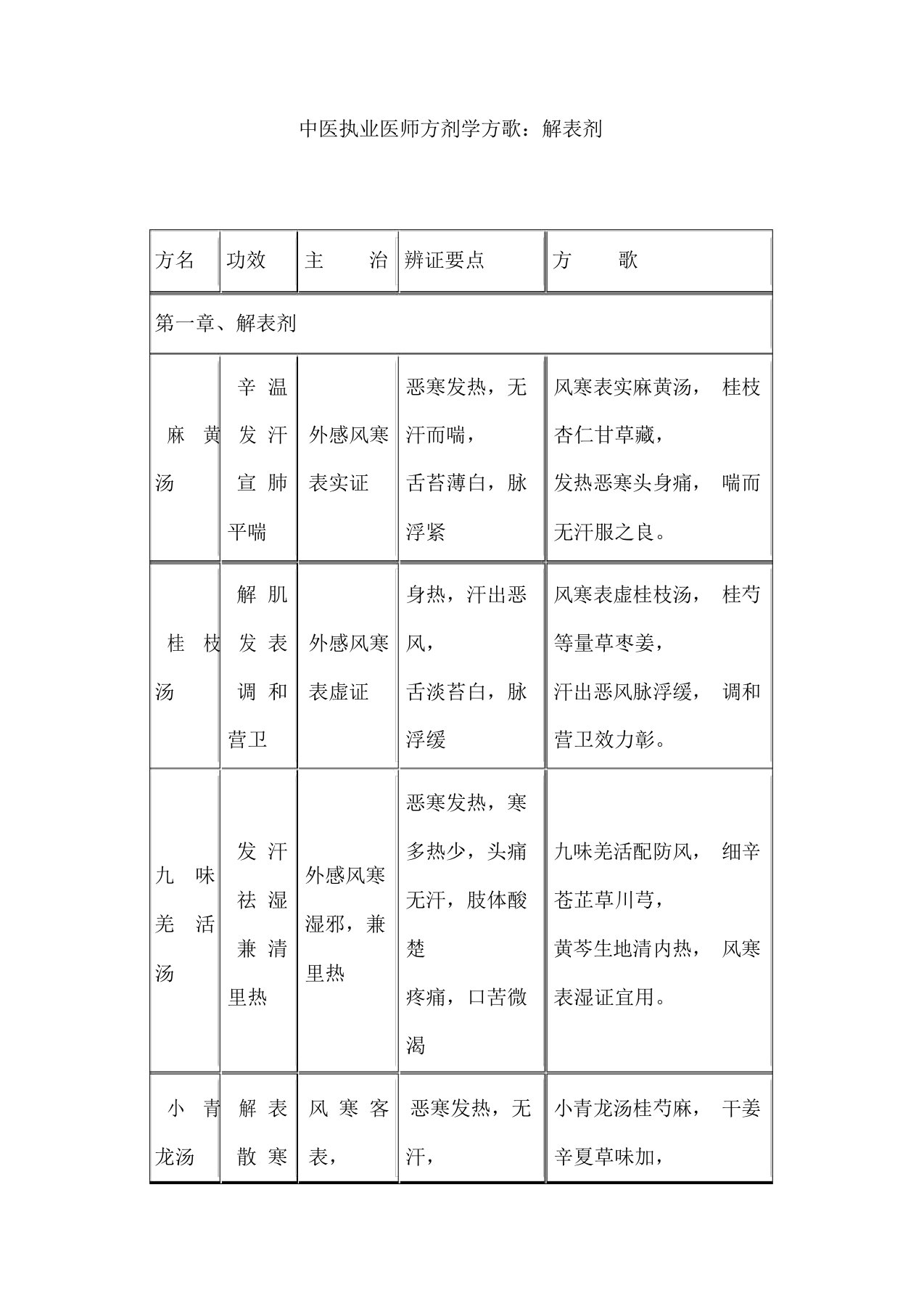 中医执业医师方剂学方歌：解表剂