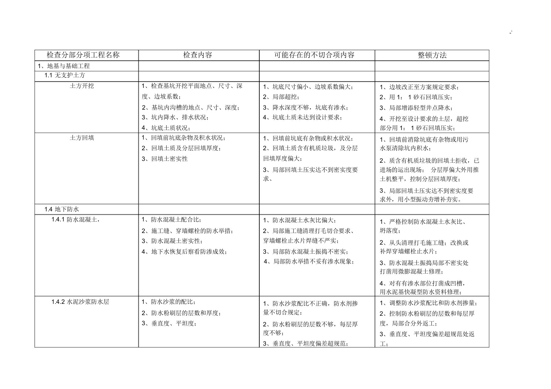 日常质量检查记录内容参考材料