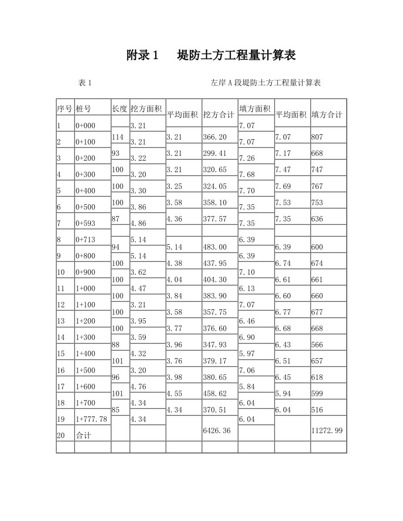 附录1++堤防土方工程量计算表