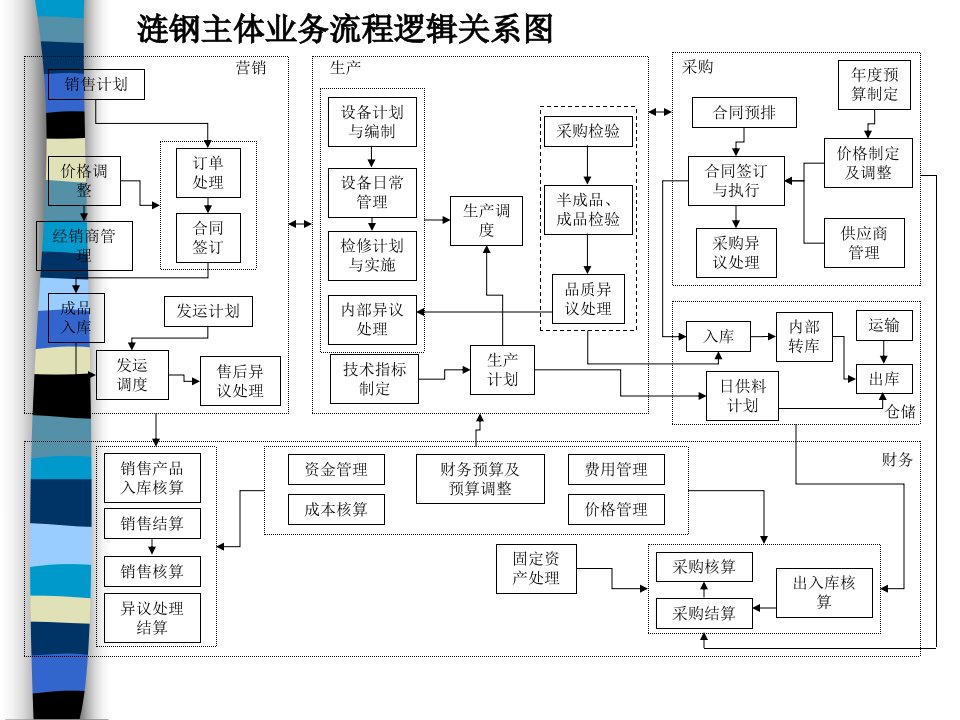 业务流程详细报告ppt433页课件