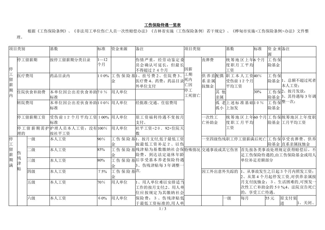 工伤保险待遇一览表