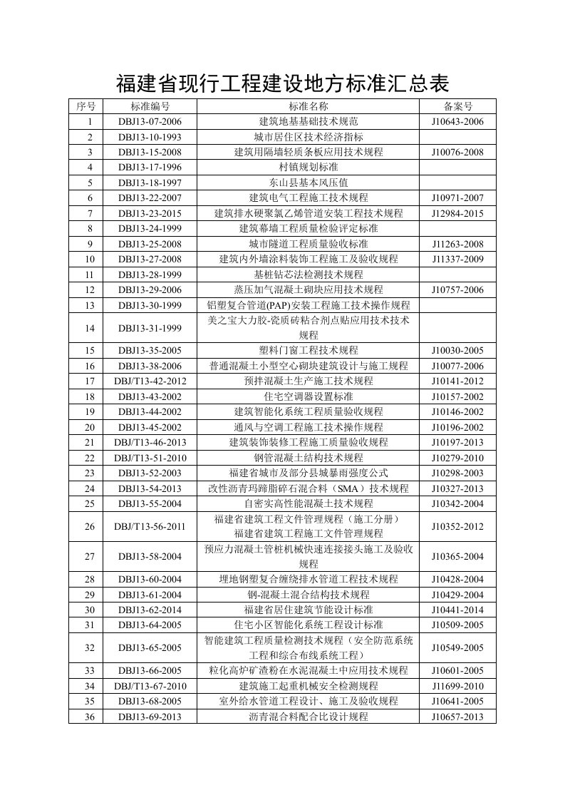 福建省现行工程建设地方标准汇总表(截止日期：20154月17日