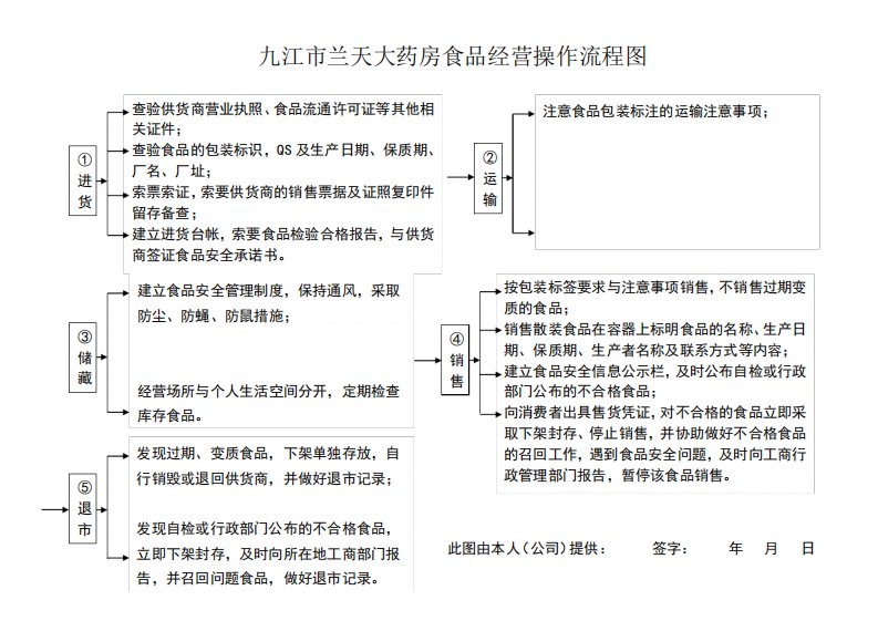 食品经营操作流程图