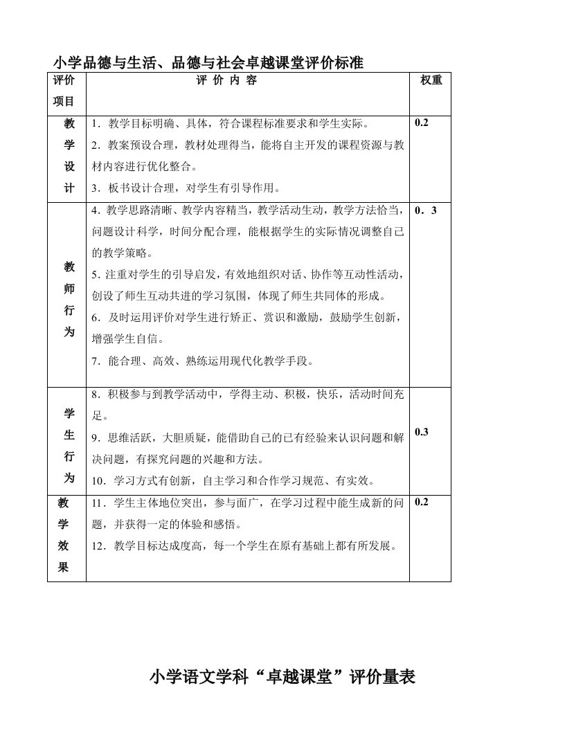 重庆市小学各学科卓越课堂课堂教学评价表