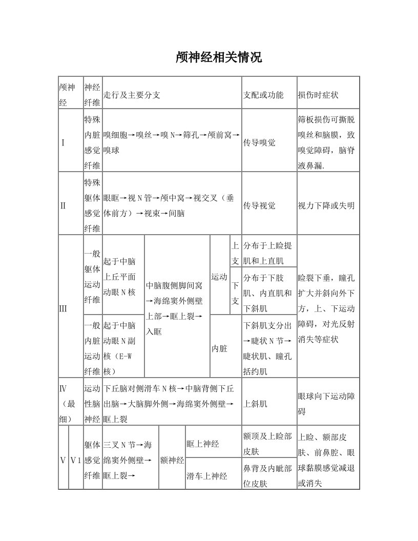 鼻咽癌相关颅神经受累情况