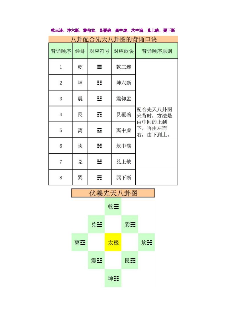 先天八卦图及八卦图的背诵口诀