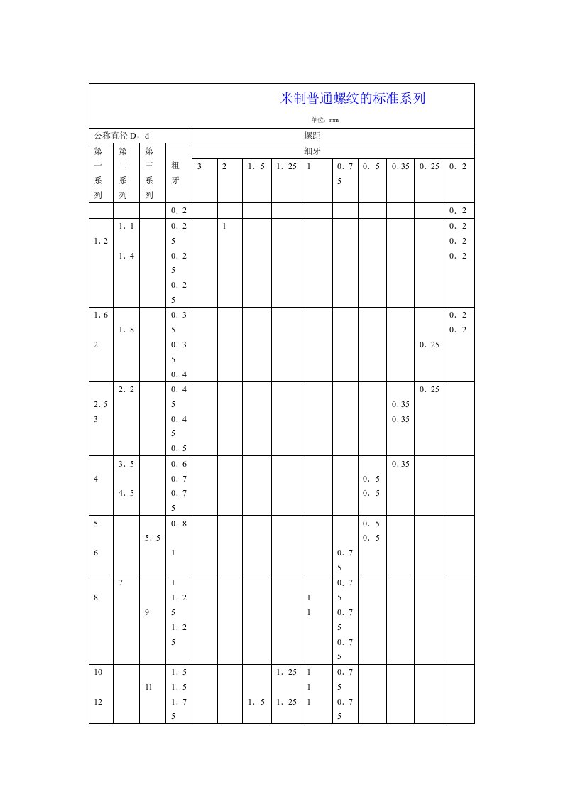 米制普通螺纹的标准系列